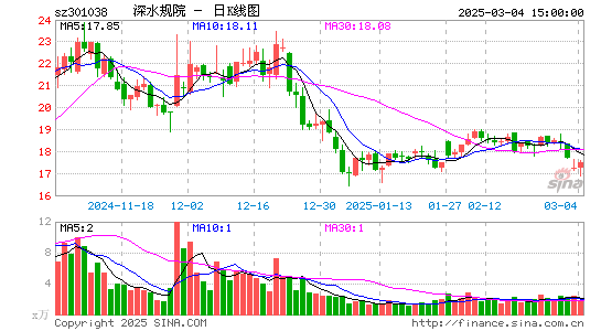 深水规院