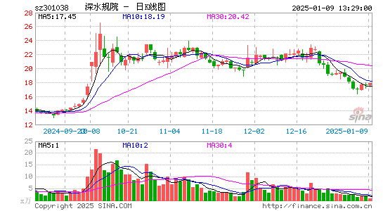 深水规院