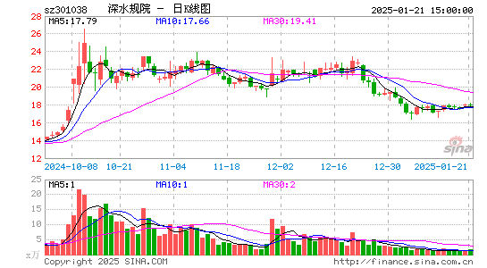 深水规院