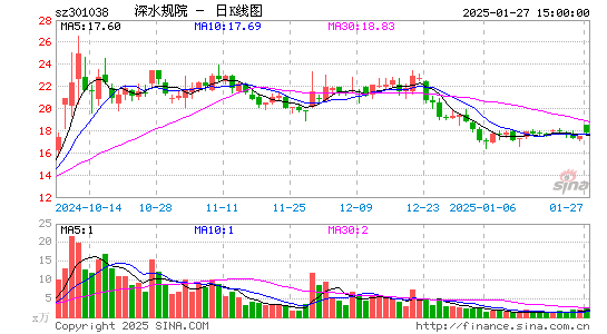 深水规院