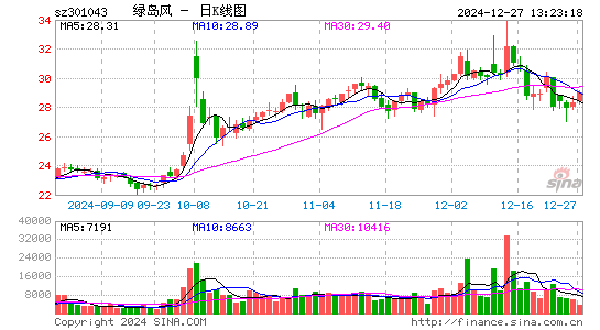 绿岛风