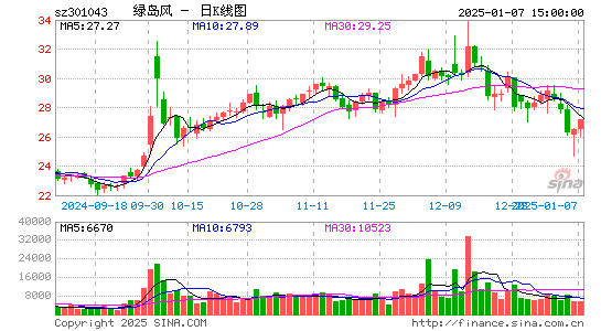 绿岛风