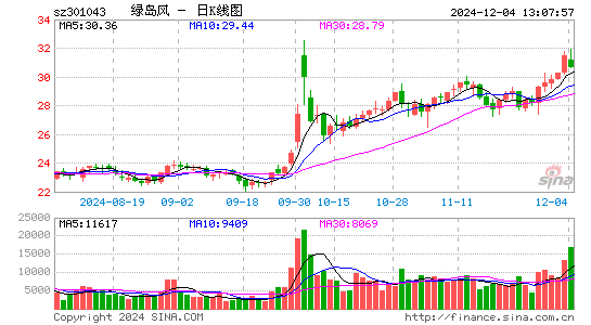 绿岛风