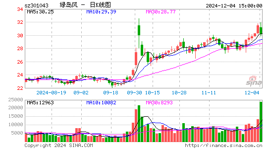 绿岛风