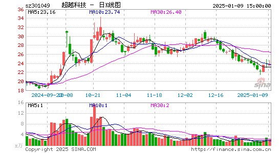 超越科技