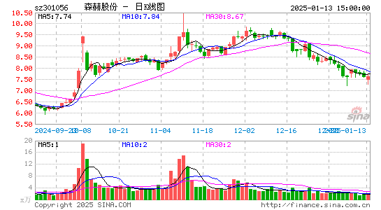 森赫股份