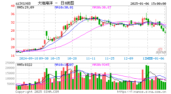 大地海洋