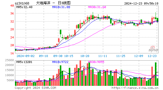 大地海洋