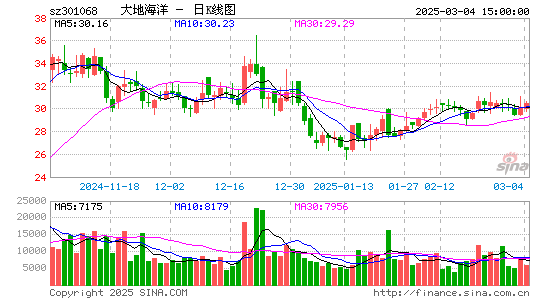 大地海洋