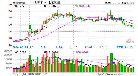 大地海洋