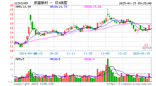 凯盛新材