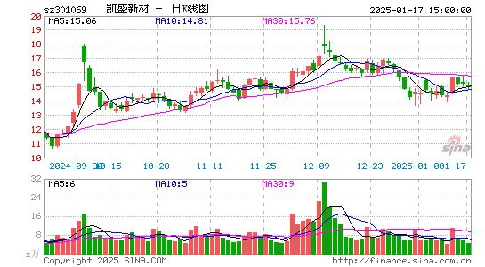 凯盛新材