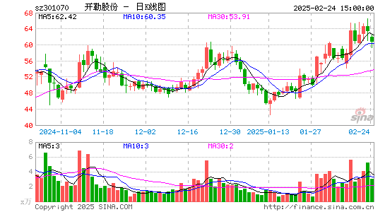 开勒股份