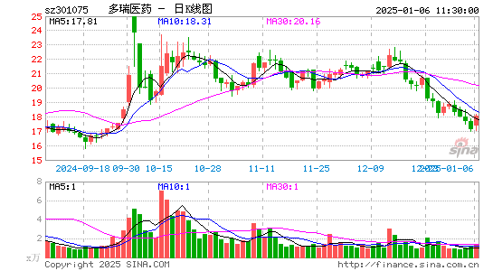 多瑞医药