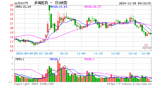 多瑞医药