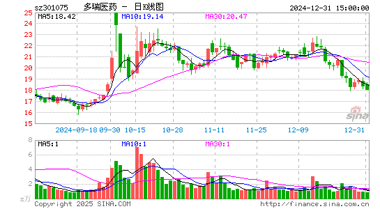 多瑞医药