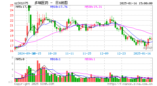 多瑞医药