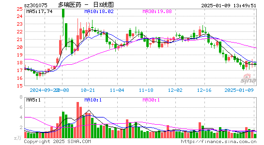 多瑞医药