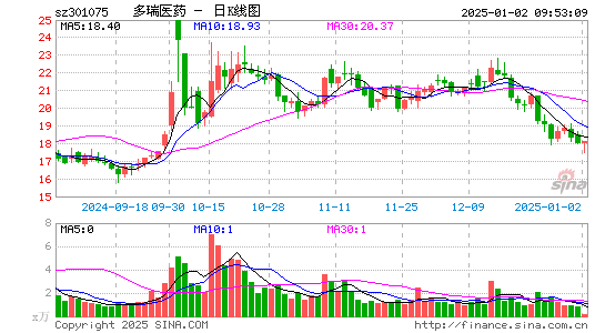 多瑞医药