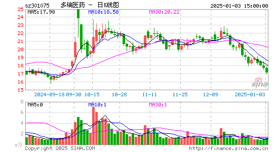 多瑞医药