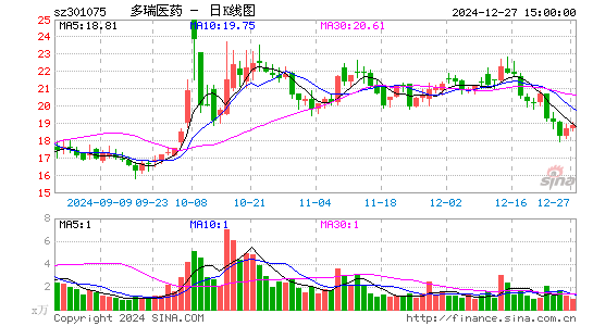 多瑞医药