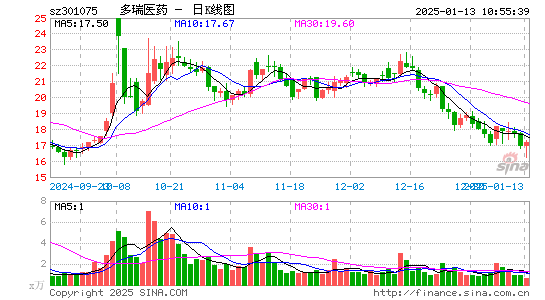 多瑞医药