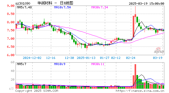 华润材料