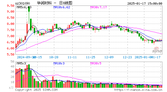 华润材料