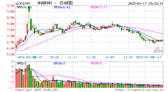 华润材料