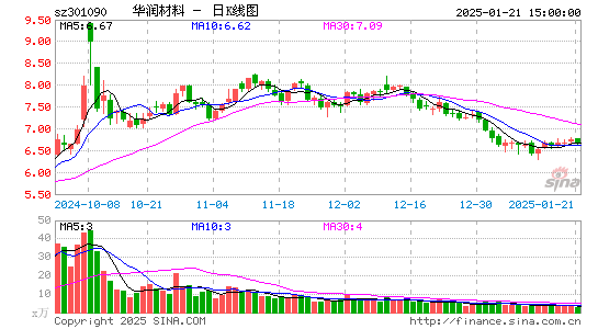 华润材料