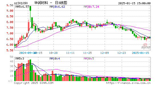 华润材料