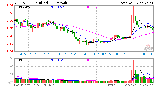 华润材料