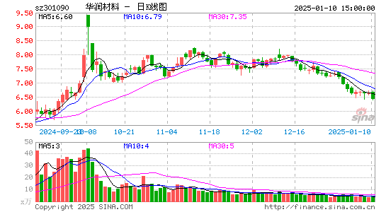 华润材料