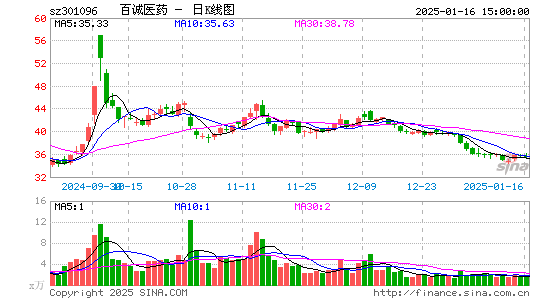 百诚医药