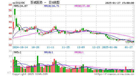 百诚医药