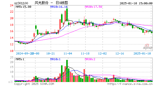 风光股份