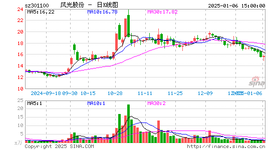 风光股份