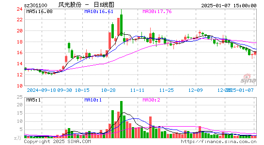 风光股份