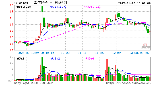 军信股份