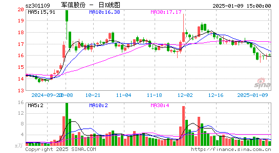 军信股份