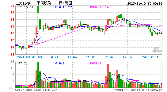 军信股份