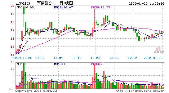 军信股份