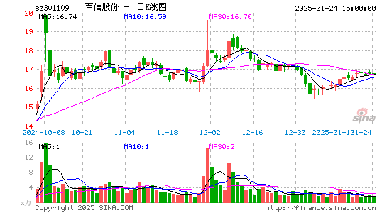 军信股份