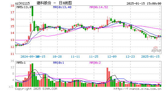 建科股份