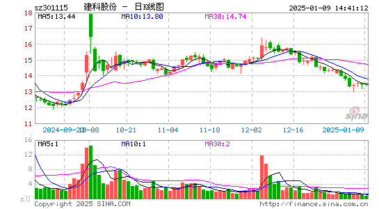 建科股份