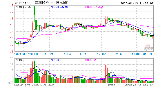 建科股份