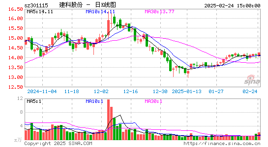 建科股份