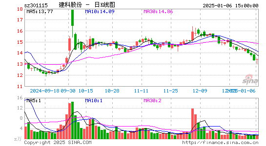 建科股份