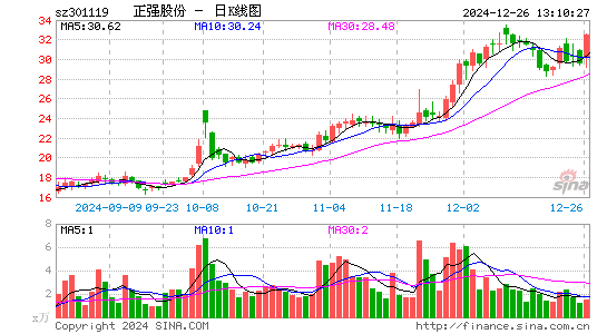 正强股份