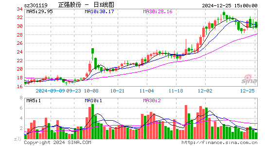 正强股份